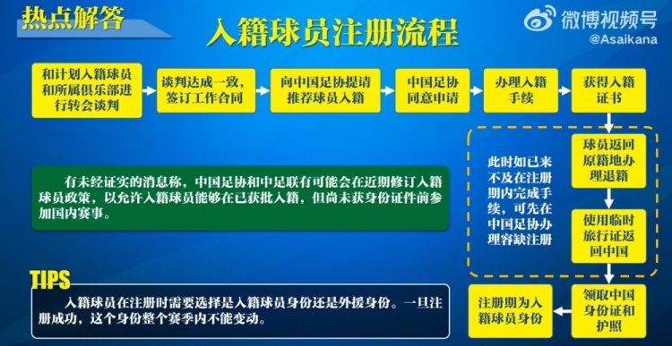  入籍球員注冊流程：必須完成入籍、退籍等10個步驟