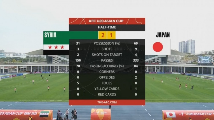  日本U20半場(chǎng)控球率近7成、射門(mén)9次，敘利亞U20隊(duì)2次射正進(jìn)2球