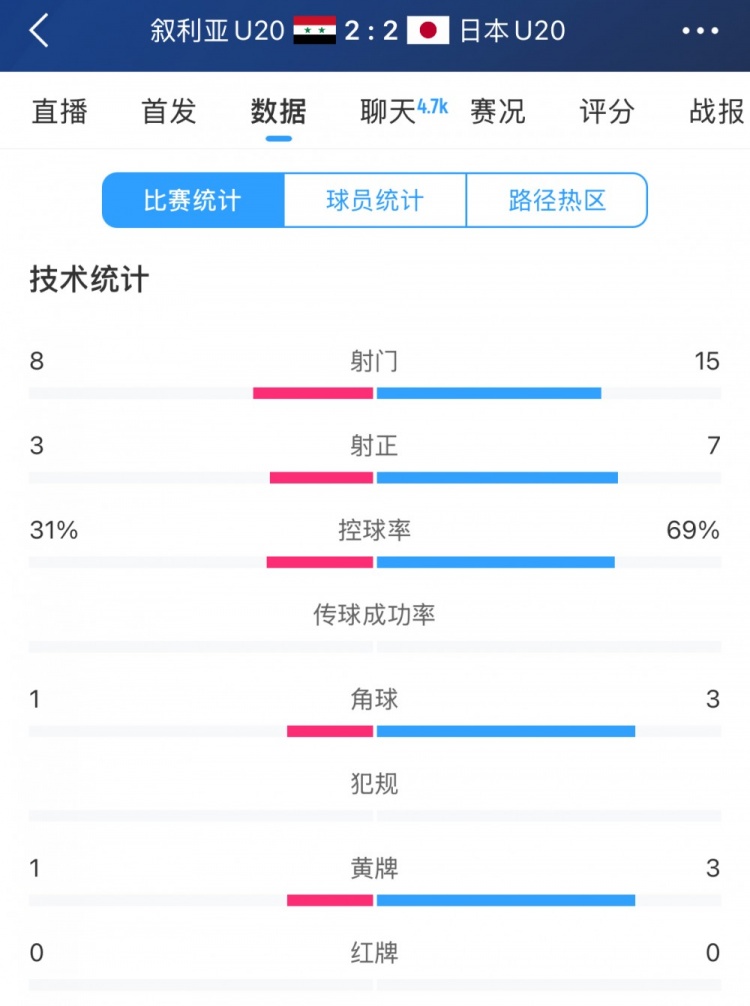  得勢不得勝，日本vs敘利亞全場數據：控球73開，射門是對手近2倍
