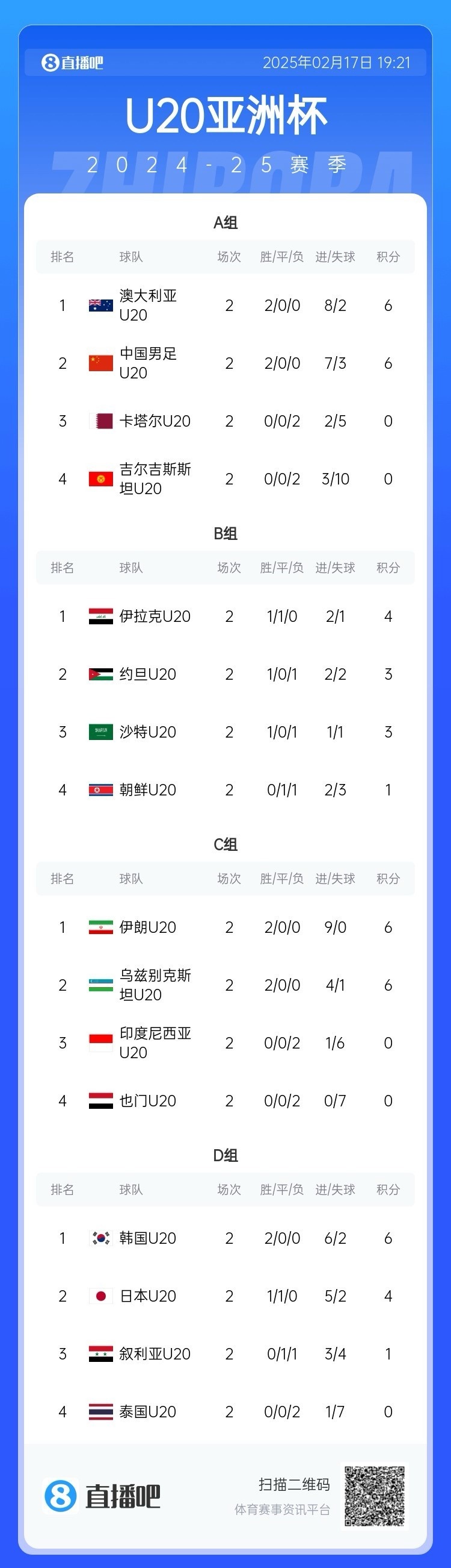  U20亞洲杯小組賽第二輪結(jié)束，中國、澳大利亞、韓國等5隊提前出線