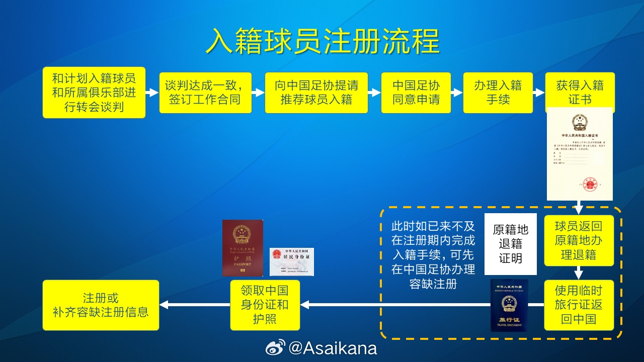  朱藝：塞鳥(niǎo)、奧斯卡以容缺注冊(cè)方式注冊(cè)成內(nèi)援，足協(xié)優(yōu)化相關(guān)規(guī)定