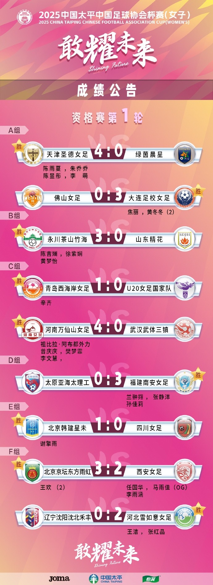  2025中國(guó)太平中國(guó)足球協(xié)會(huì)杯賽（女子）資格賽第一、二輪賽果