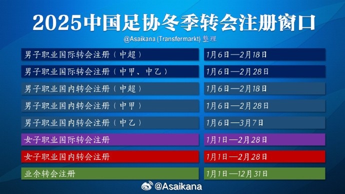  中超注冊報(bào)名將在2月18日截止，在這之后從國外引進(jìn)球員無法注冊