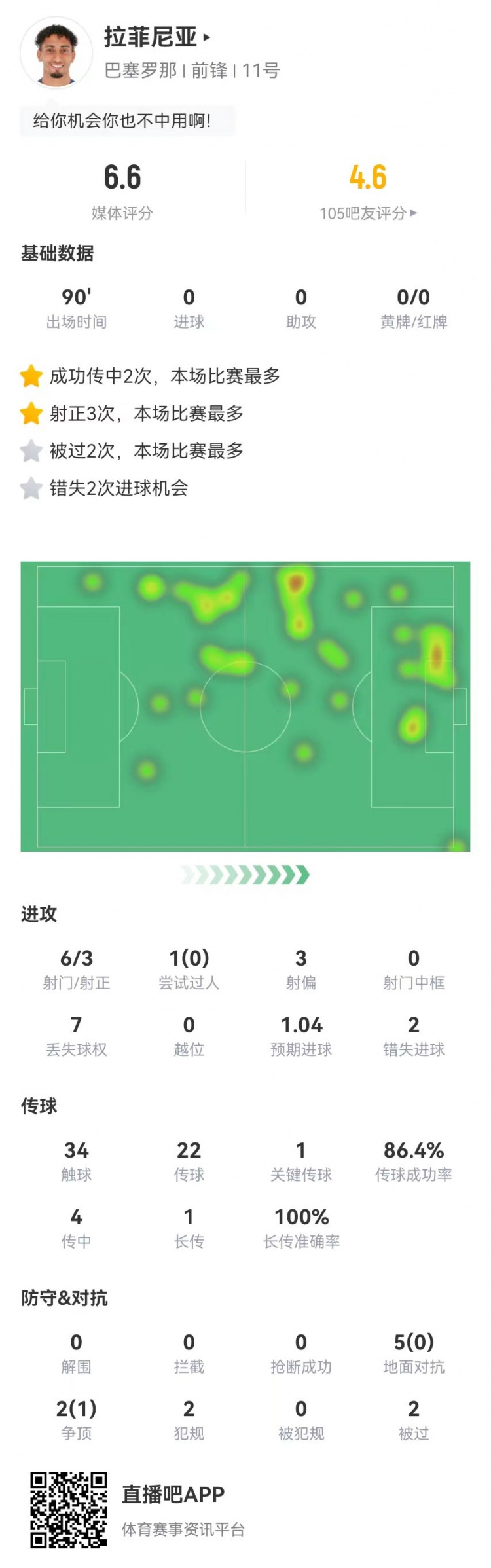  低迷！拉菲尼亞本場6射3正2失良機 1關(guān)鍵傳球+7對抗1成功 獲6.6分