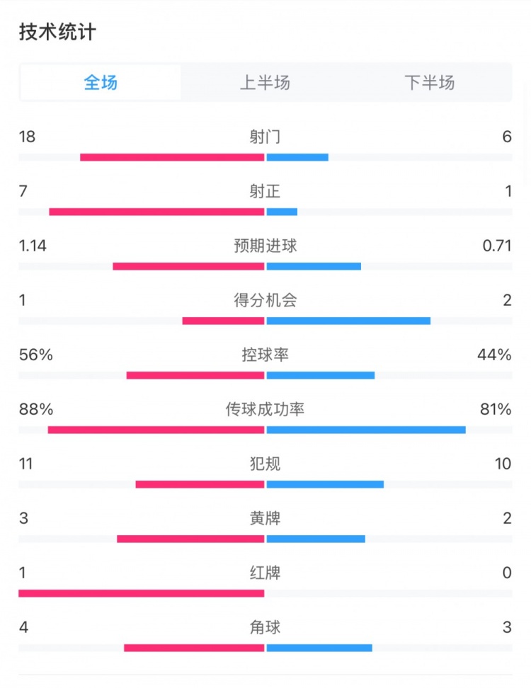  米蘭1-1費(fèi)耶諾德全場(chǎng)數(shù)據(jù)：控球率56%-44%，射門18-6，射正7-1