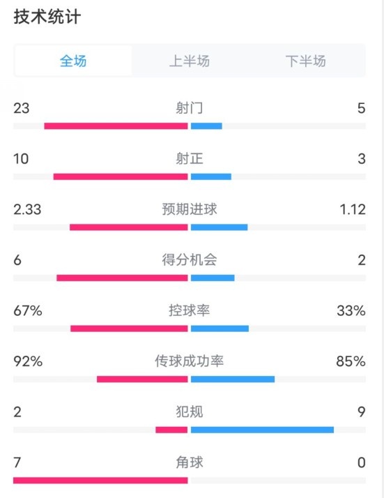  拜仁1-1凱爾特人數(shù)據(jù)：射門23-5，射正10-3，控球率67%-33%