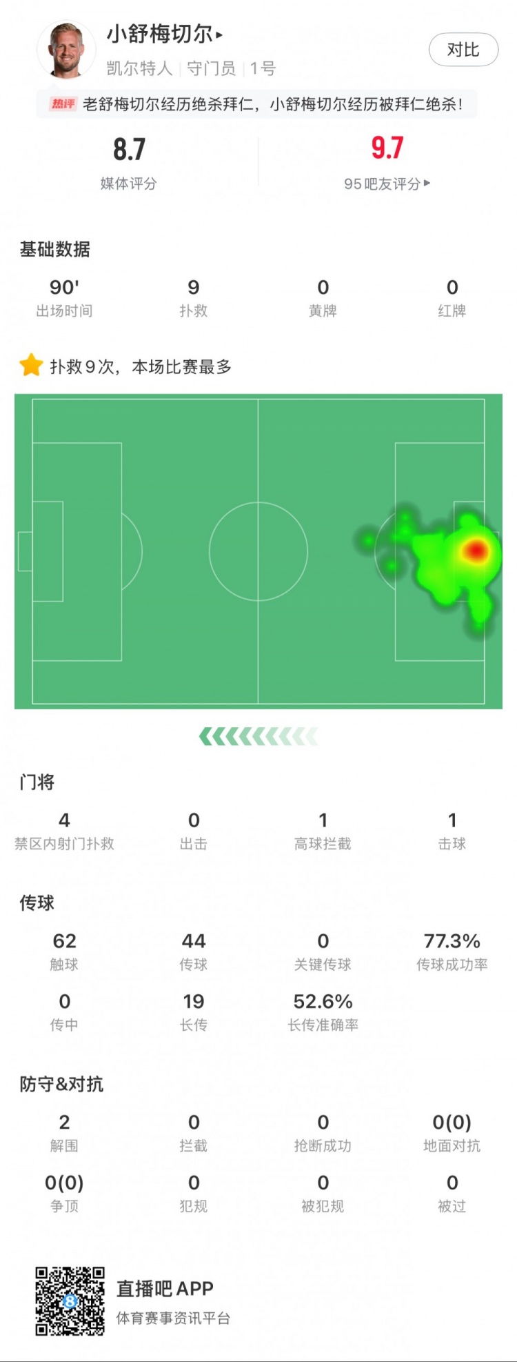  小舒梅切爾對(duì)陣拜仁數(shù)據(jù)：9次成功撲救，1次擊球，1次高球攔截
