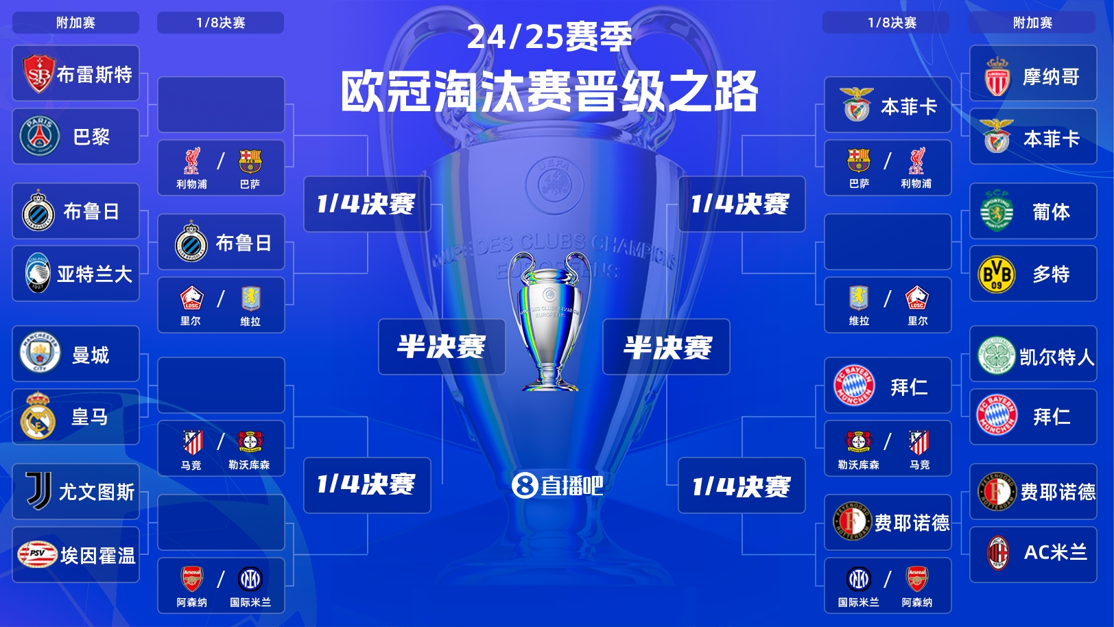  一目了然！歐冠晉級之路：皇馬/曼城、拜仁、馬競、藥廠必有大戰(zhàn)