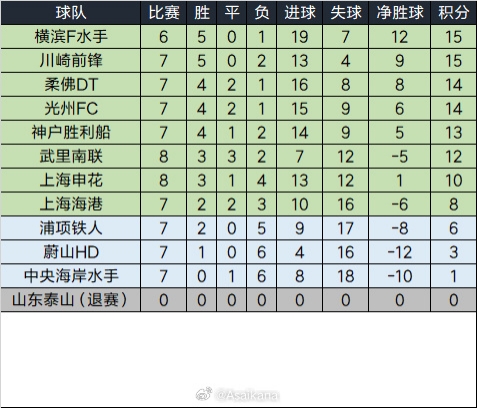  泰山退賽已完賽的比賽將均視為取消，積分榜重算如下