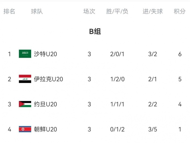  B組末輪大亂斗！晉級形勢三度反轉(zhuǎn)：伊拉克中場染紅&沙特起死回生