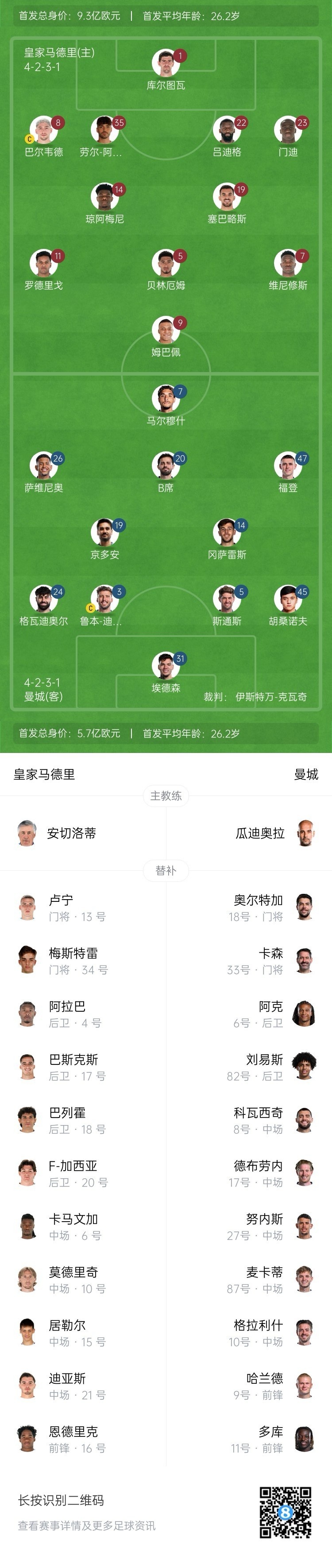  曼城博主：哈蘭德在對陣紐卡時膝蓋出現(xiàn)傷情，因此對皇馬替補(bǔ)