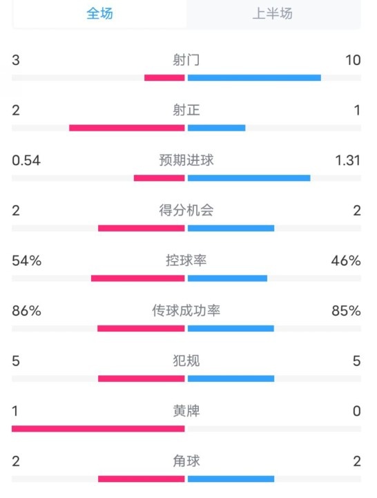  維拉半場2-1利物浦?jǐn)?shù)據(jù)：射門3-10，射正2-1，控球率54%-46%