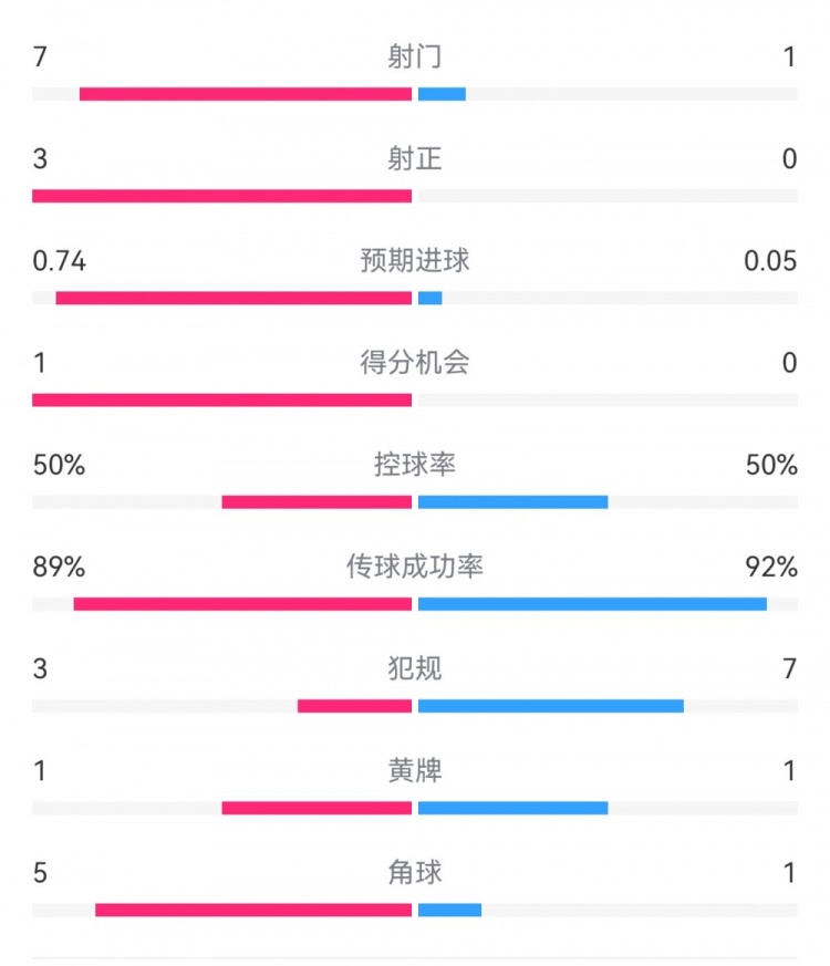  皇馬2-0曼城半場數(shù)據(jù)：皇馬7射3正，曼城僅1射0正，控球率五五開