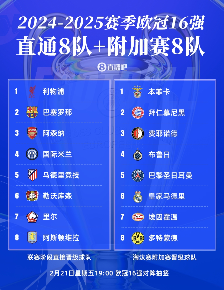  曼城出局！歐冠16強(qiáng)：皇薩仁在列，意甲剩國(guó)米獨(dú)苗，明晚19點(diǎn)抽簽