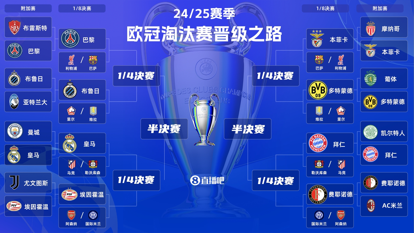  歐冠淘汰賽抽簽：皇馬vs馬競！拜仁vs勒沃庫森！巴黎vs利物浦