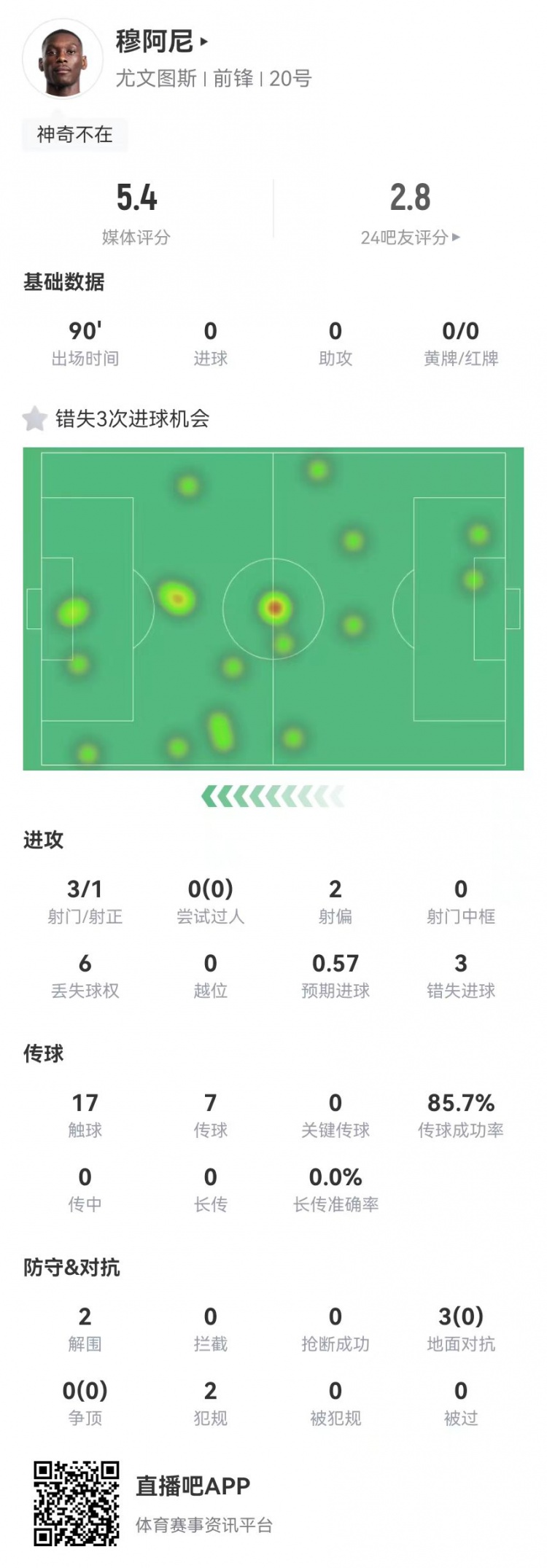  穆阿尼本場3射門3次錯失重大機(jī)會，3對抗0成功 5.4分全場最低