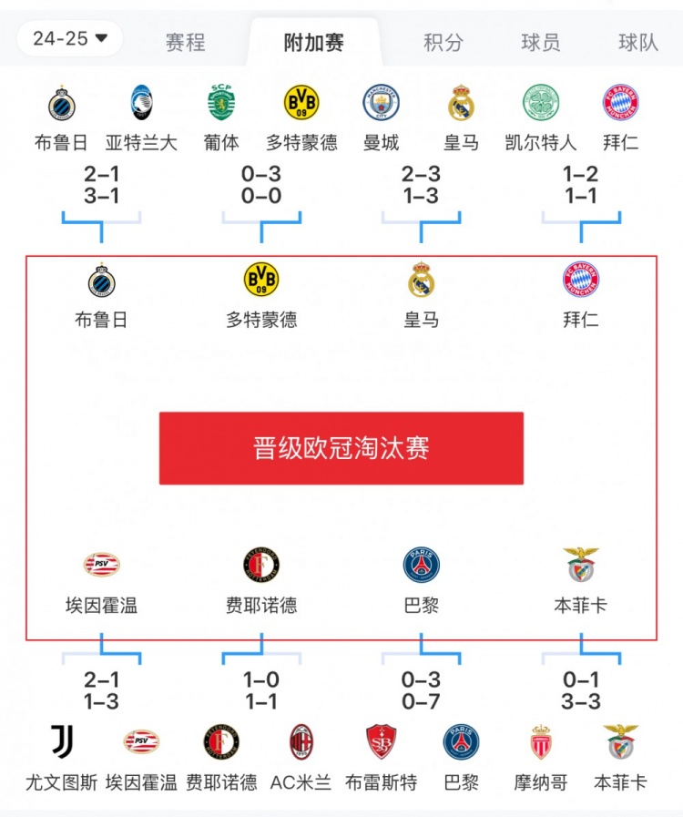  歐冠附加賽8隊(duì)被淘汰：意甲3隊(duì)最多，法甲2隊(duì)，英超葡超蘇超各1隊(duì)
