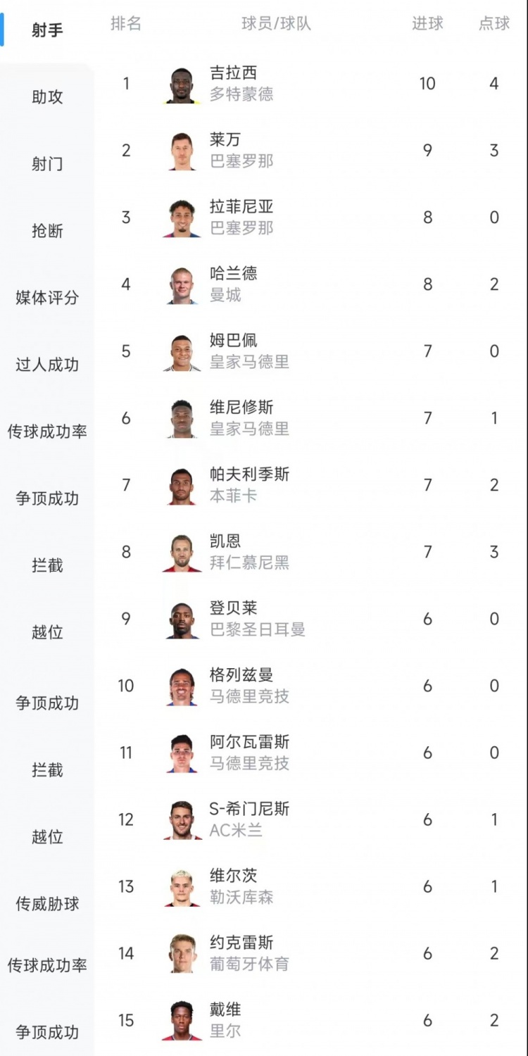  歐冠射手榜：吉拉西10球居首，萊萬9球次席&拉菲尼亞、哈蘭德8球