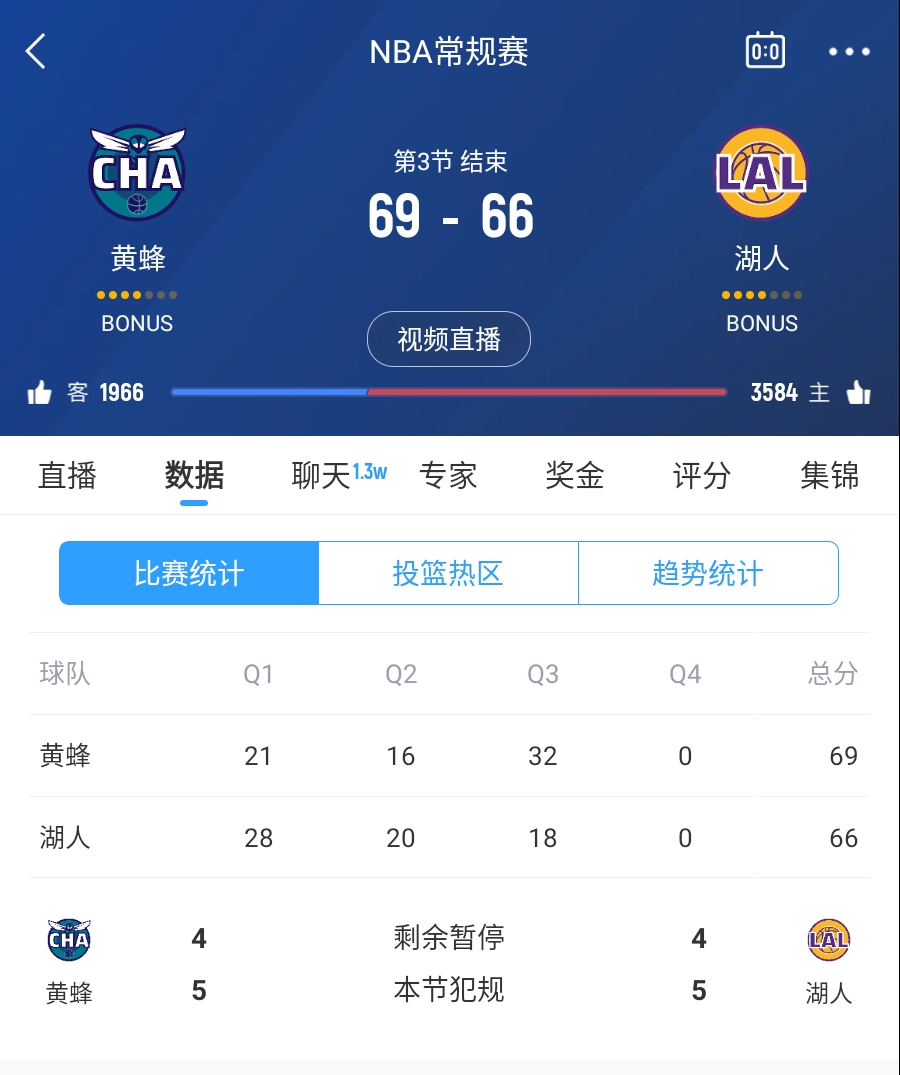  三崩來臨！湖人第三節(jié)僅得18分 單節(jié)凈負14分落后3分進入第四節(jié)