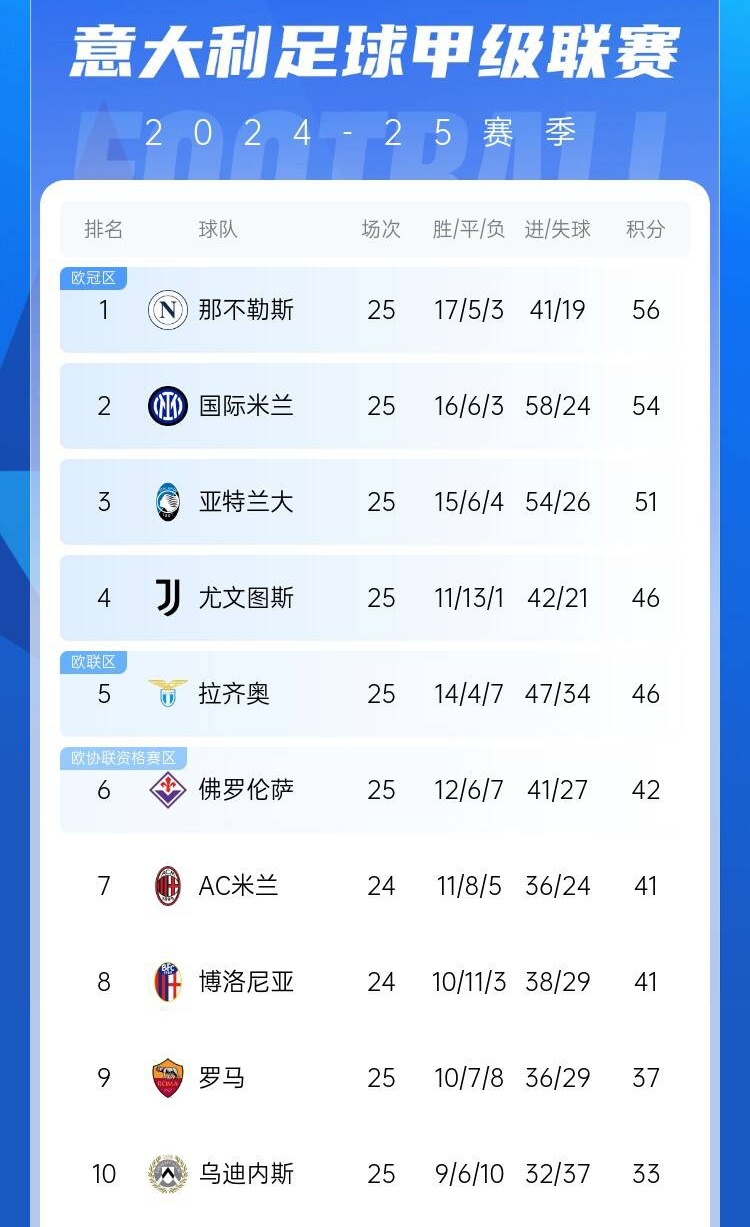  爭四好戲開始？意甲3/4/7接連歐冠出局，第5/6均歐戰(zhàn)直通仍需征戰(zhàn)