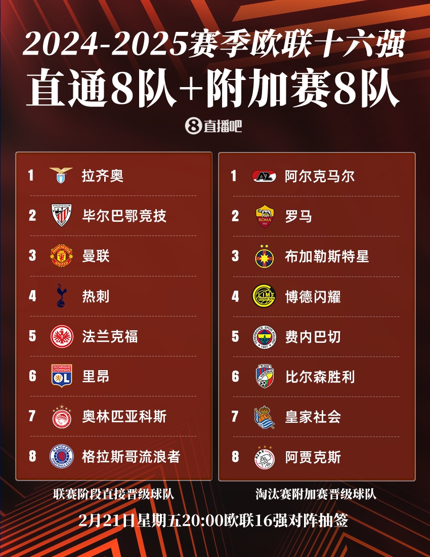  ??歐聯(lián)16強(qiáng)：曼聯(lián)、熱刺直通，羅馬、費(fèi)內(nèi)巴切晉級(jí)，今晚20點(diǎn)抽簽