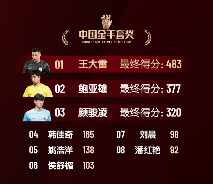  中國金手套獎得分：王大雷483第1，鮑亞雄377第2，顏駿凌320第3