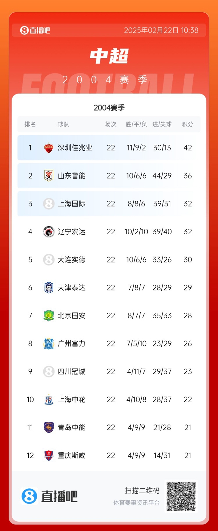  年代感！中超元年2004賽季積分榜：7隊解散，僅存5隊