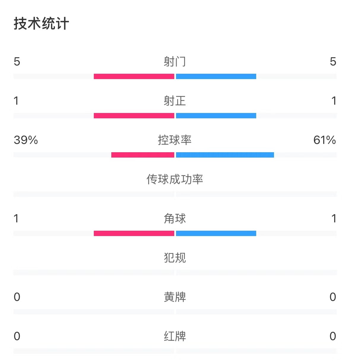  表現(xiàn)亮眼！國青半場控球率超6成，共5次射門&多次創(chuàng)造良機(jī)