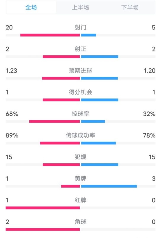 阿森納0-1西漢姆數(shù)據(jù)：射門20-5，射正2-2，紅牌1-0，控球68%-32%