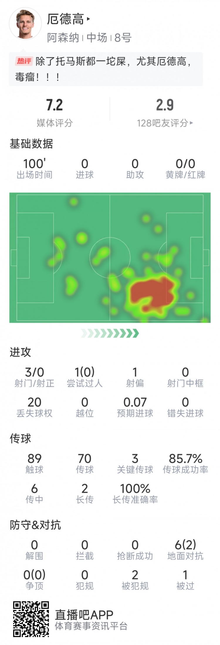  厄德高本場數(shù)據(jù)：3射0正，4次關(guān)鍵傳球，6次對抗2次成功