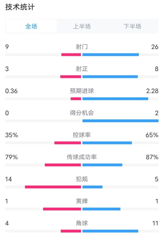  都靈2-1米蘭全場數(shù)據(jù)：射門9-26，射正3-8，控球率35%-65%