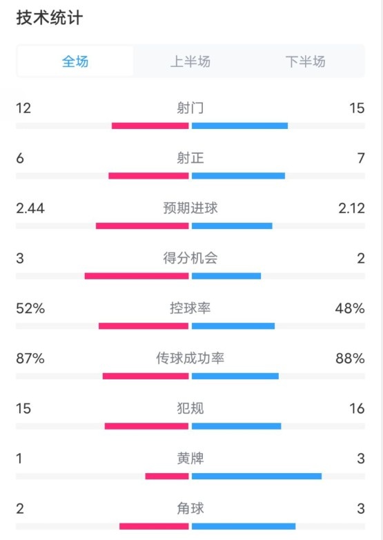  維拉2-1切爾西數(shù)據(jù)：射門12-15，射正6-7，控球率52%-48%