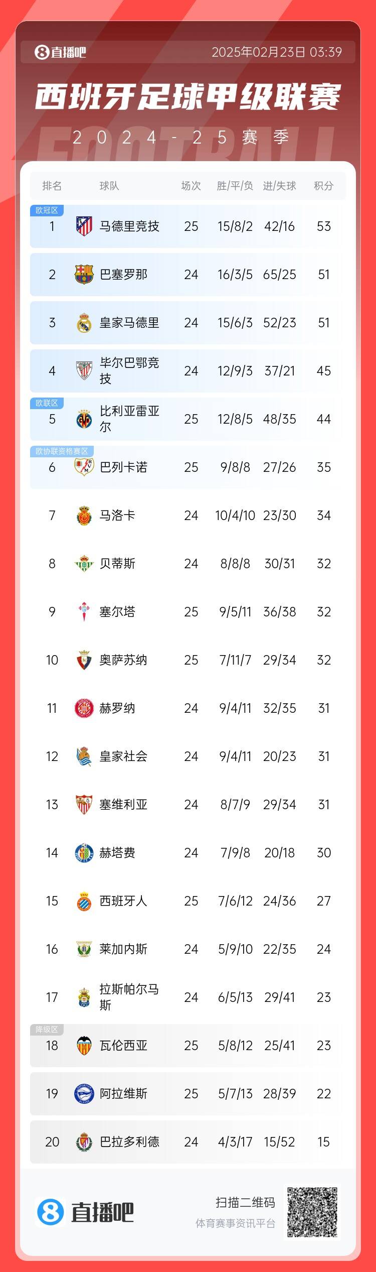 西甲積分榜：馬競先賽2分領(lǐng)跑 巴薩、皇馬同分暫居二三位