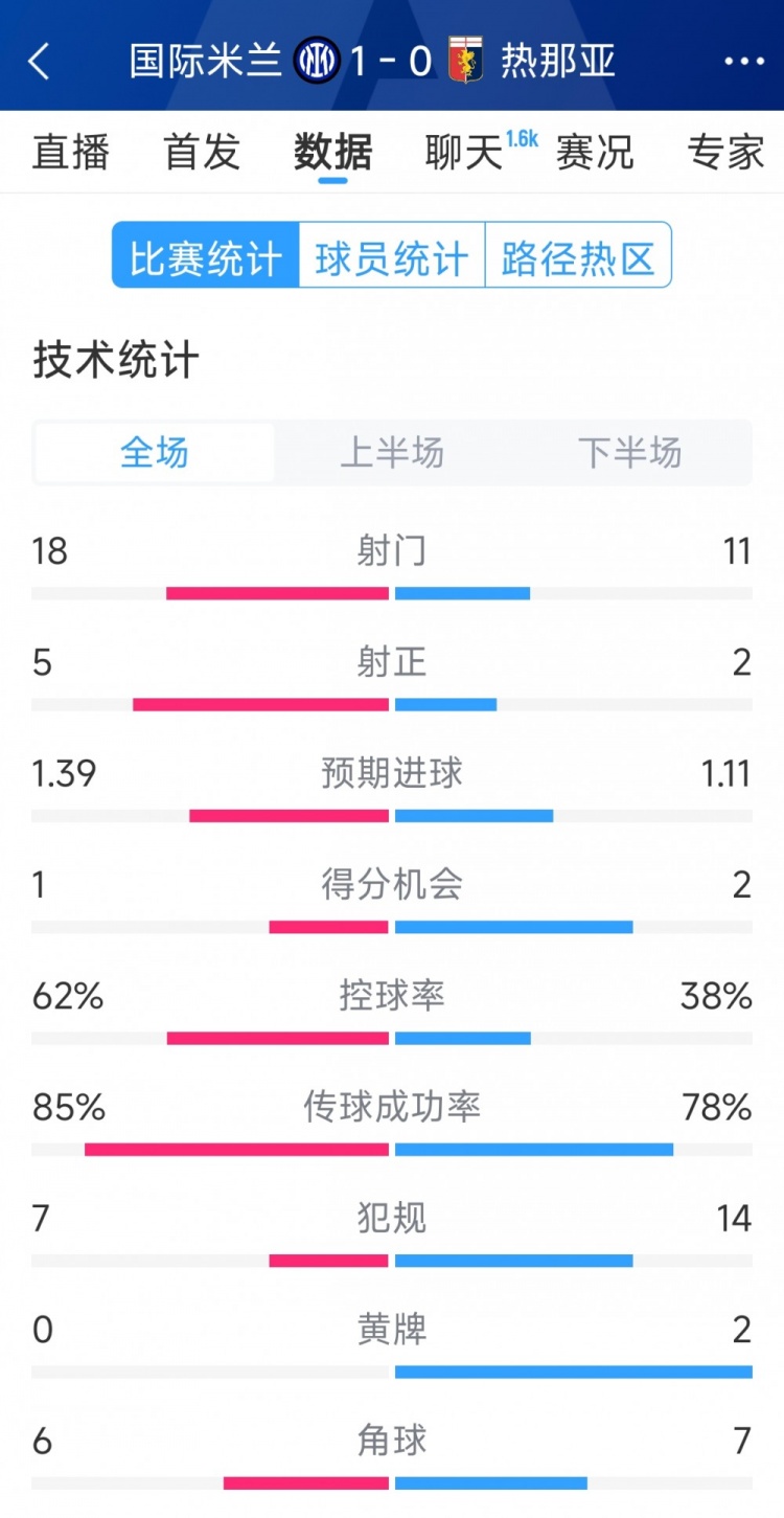  國米1-0熱那亞全場數(shù)據(jù)：射門18-11，射正 5-2，得分機會1-2