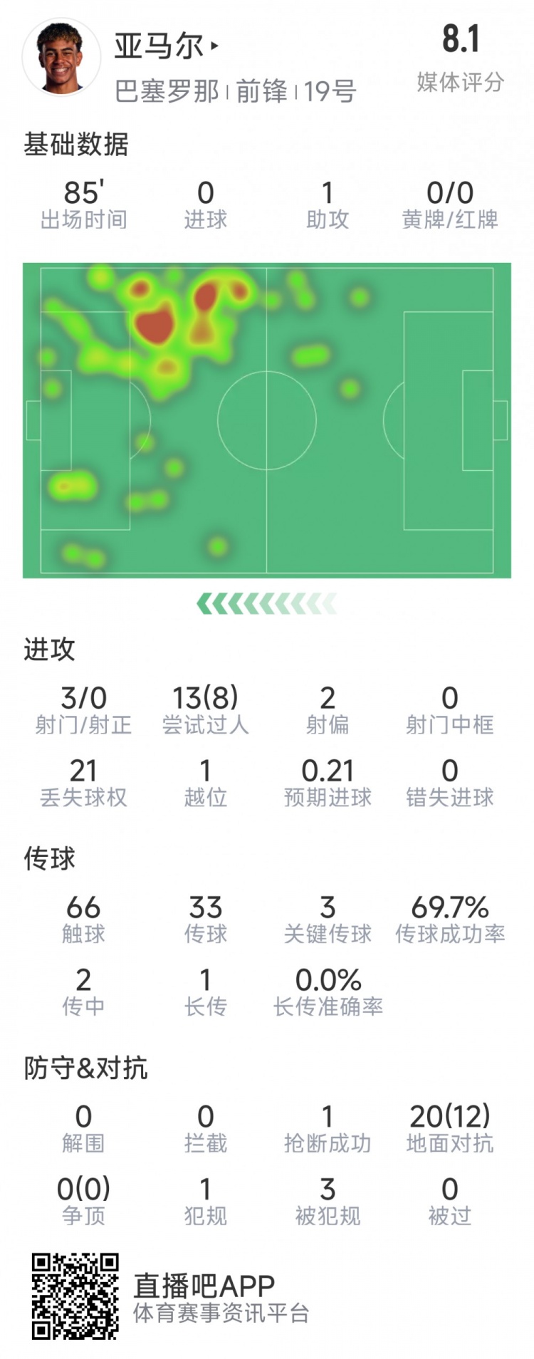  亞馬爾本場(chǎng)數(shù)據(jù)：1次助攻，3射0正，3次關(guān)鍵傳球，8次成功過(guò)人