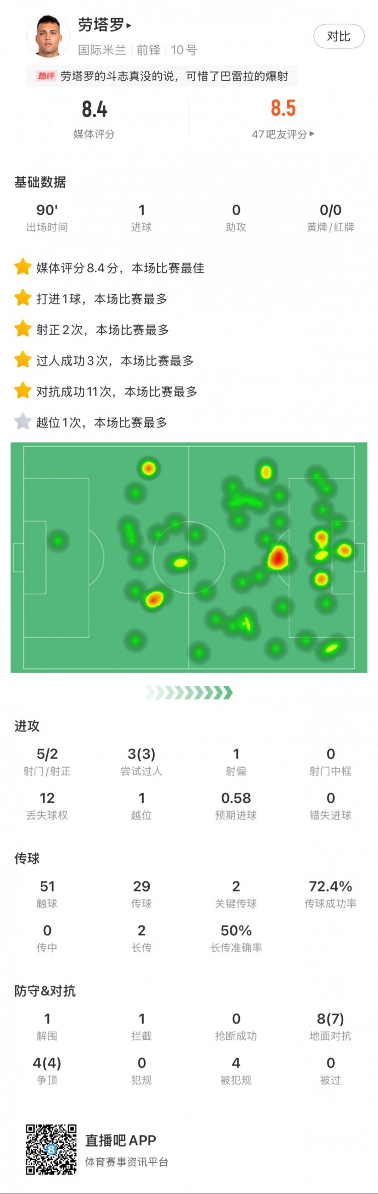  勞塔羅全場(chǎng)數(shù)據(jù)：進(jìn)1球，5次射門(mén)2次射正，3次過(guò)人，2次關(guān)鍵傳球