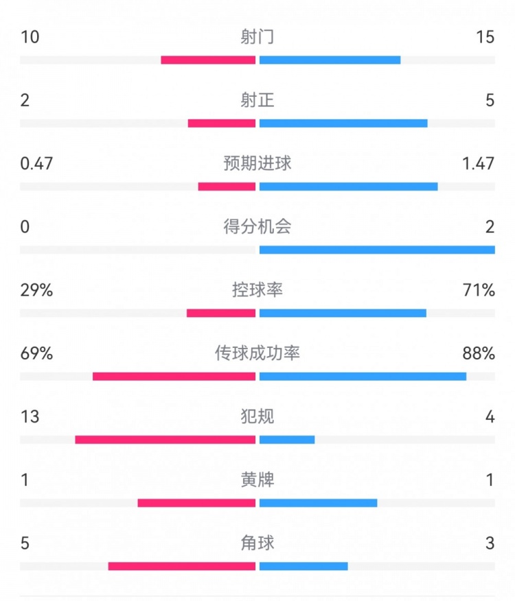  巴薩2-0拉帕數(shù)據(jù)：射門15-10，射正5-2，得分機(jī)會2-0，犯規(guī)4-13