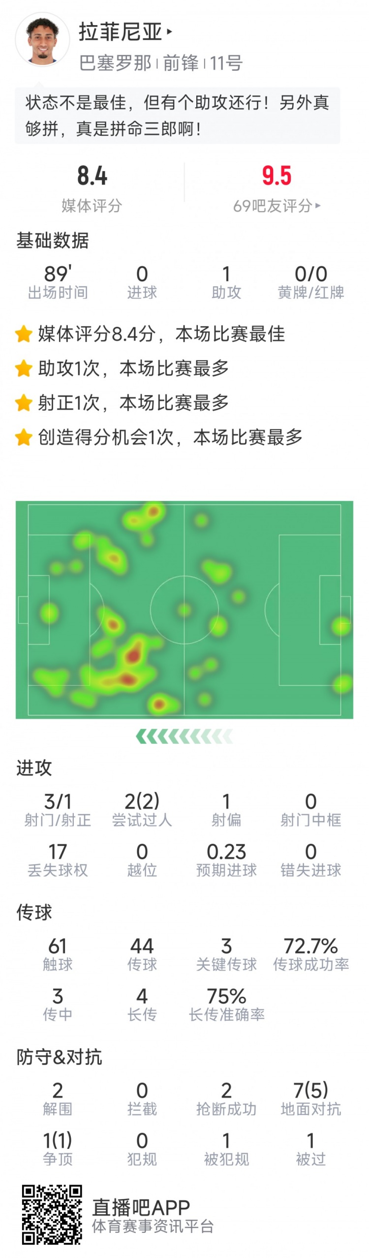  拉菲尼亞本場數(shù)據(jù)：1次助攻，3次關鍵傳球，2次搶斷，2次過人
