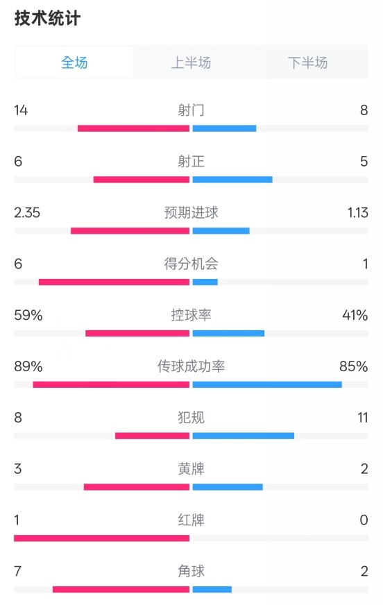  邁阿密國際2-2紐約城數(shù)據(jù)：射門14-8，射正6-5，控球率59%-41%