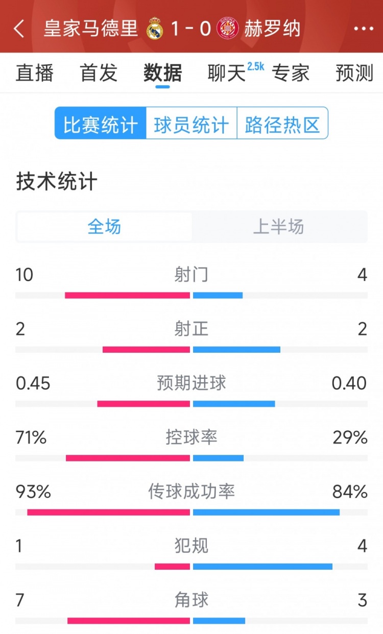  皇馬vs赫羅納半場(chǎng)數(shù)據(jù)：射門(mén)10-4，射正2-2，控球率七三開(kāi)