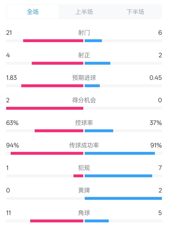  皇馬2-0赫羅納數(shù)據(jù)：射門(mén)21-6，射正4-2，控球率63%-37%