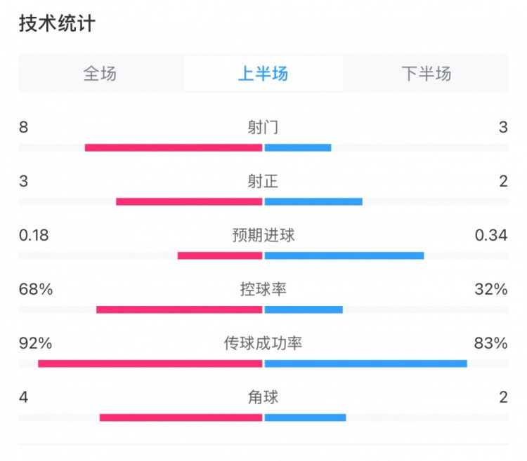  曼城0-2利物浦半場數(shù)據(jù)：控球率68%-32%，射門8-3，射正3-2
