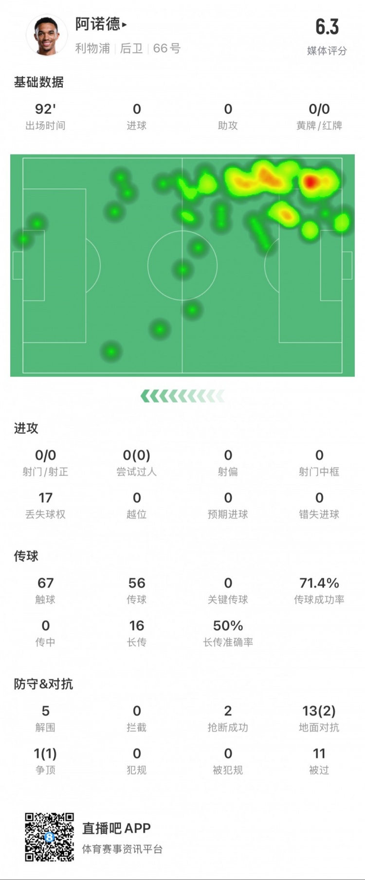  阿諾德本場數(shù)據(jù)：11次被過，14次對抗贏得3次，5次解圍