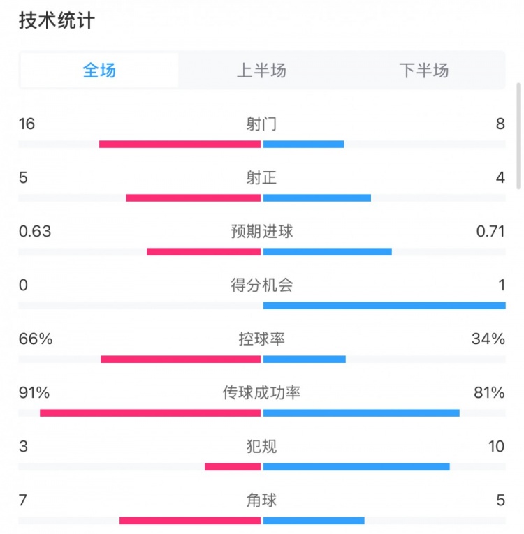  曼城0-2利物浦?jǐn)?shù)據(jù)：控球率66%-34%，射門(mén)16-8，射正5-4