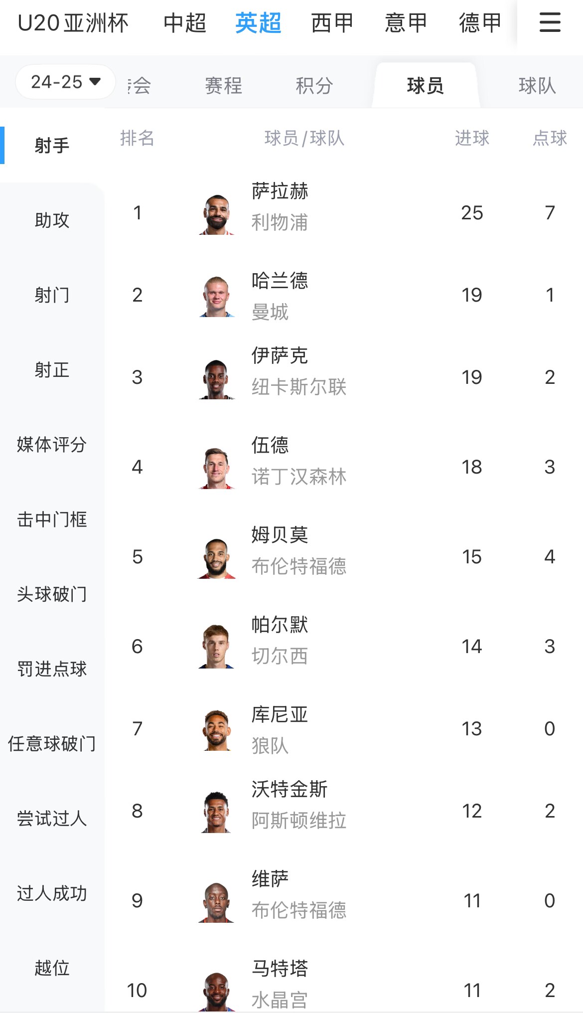  一度落后6球！英超射手榜：薩拉赫25球領(lǐng)跑，哈蘭德、伊薩克19球