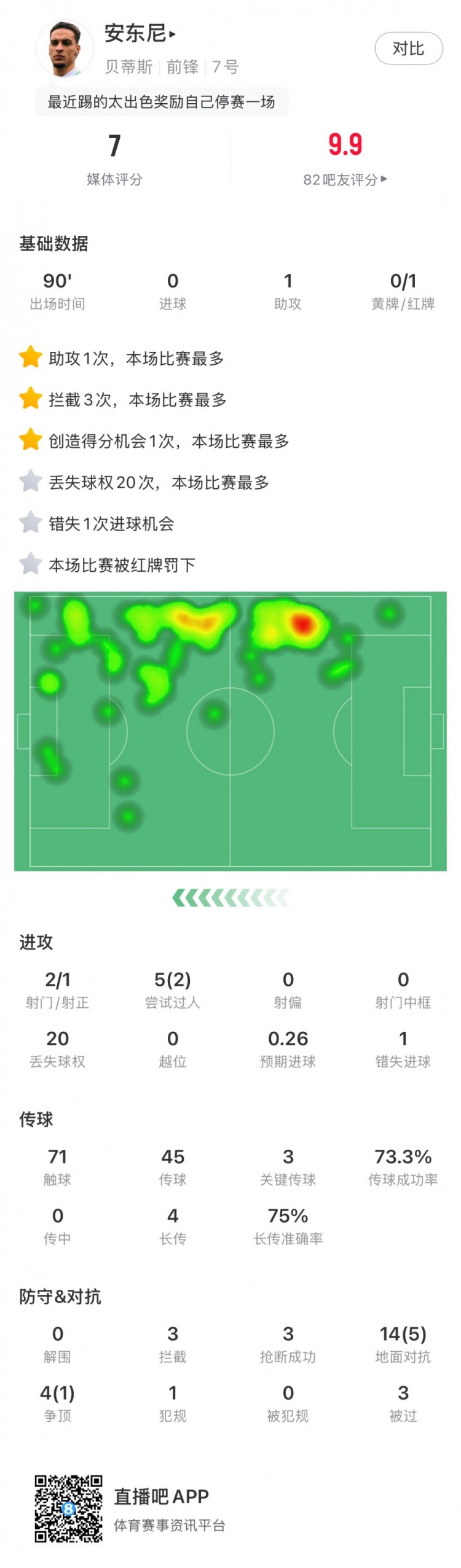  無緣戰(zhàn)皇馬，安東尼全場數(shù)據(jù)：1助攻3關(guān)鍵傳球1直紅，獲評7分