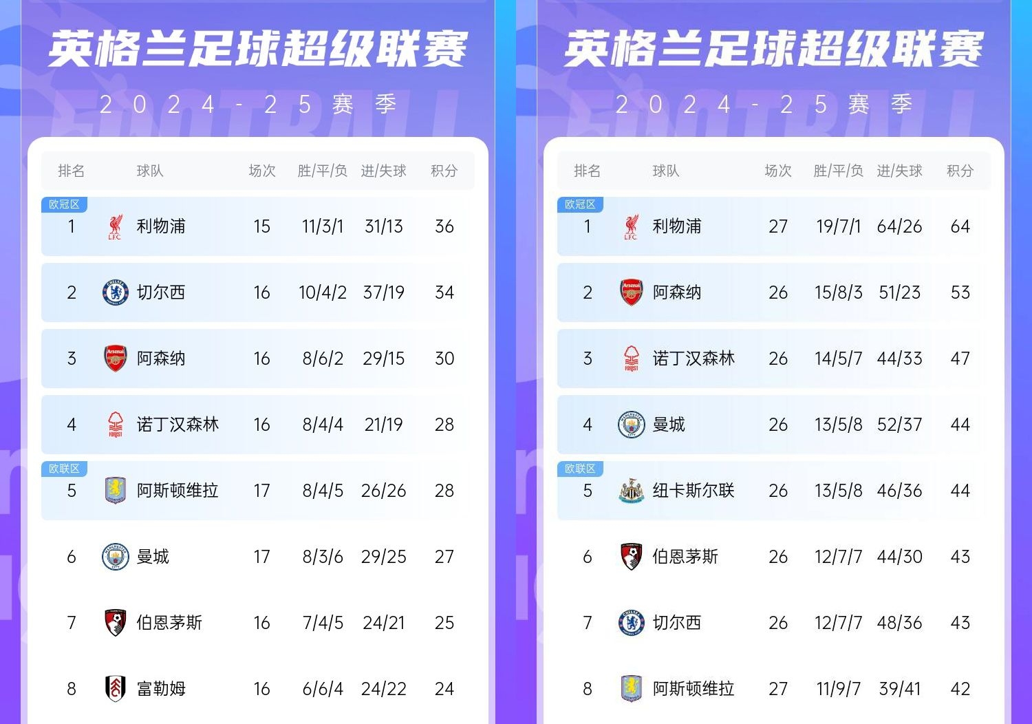  直接爆胎??切爾西從英超第2暴跌到第7，10場(chǎng)僅2勝&從爭(zhēng)冠到爭(zhēng)五
