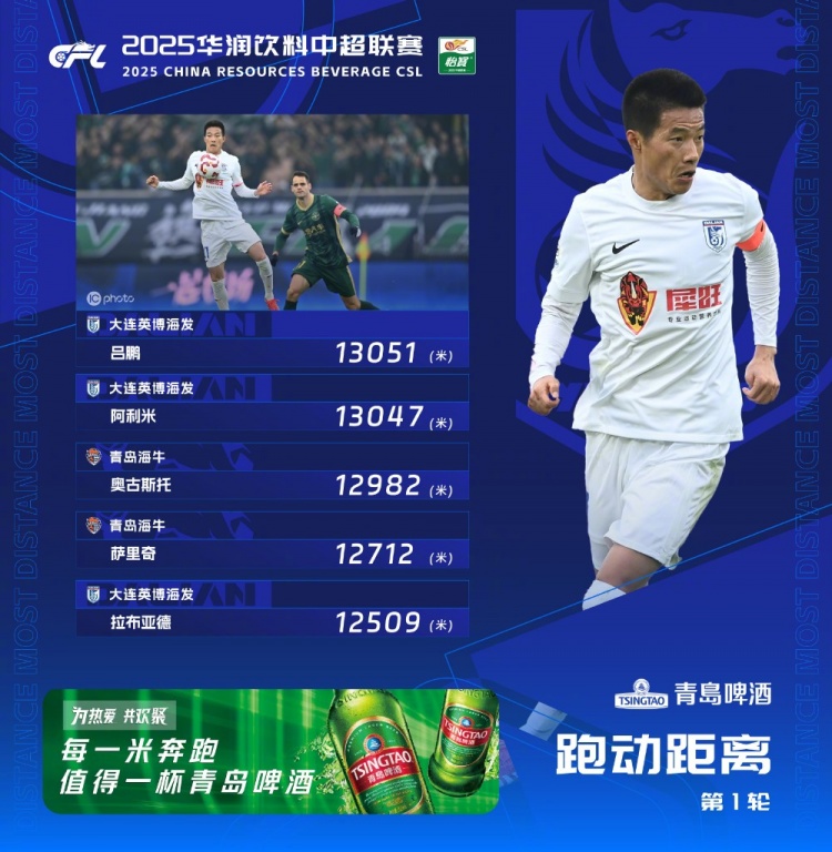  中超首輪跑動(dòng)榜：升班馬大連英博三人上榜，呂鵬13051米居榜首