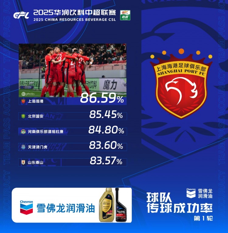  中超首輪傳球成功率排行榜：上海海港86.59%，高居第一