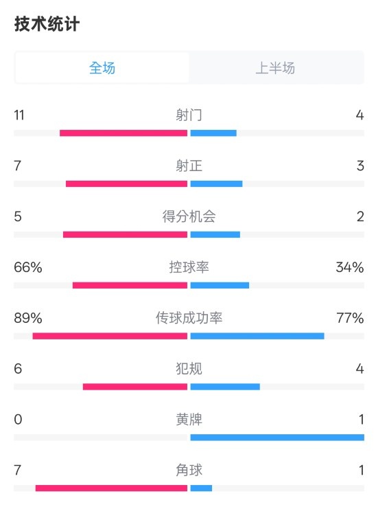  巴薩半場3-2馬競數(shù)據(jù)：射門11-4，射正7-3，控球率66%-34%